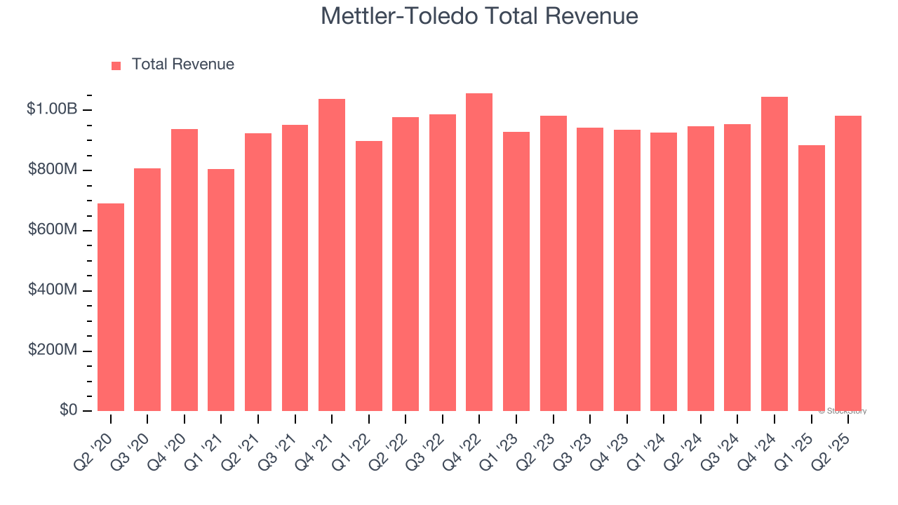 Mettler-Toledo Total Revenue