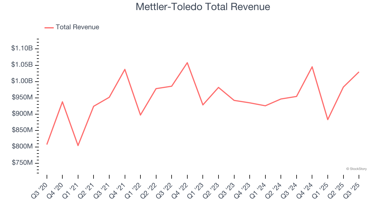 Mettler-Toledo Total Revenue