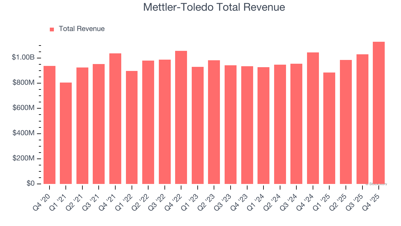 Mettler-Toledo Total Revenue