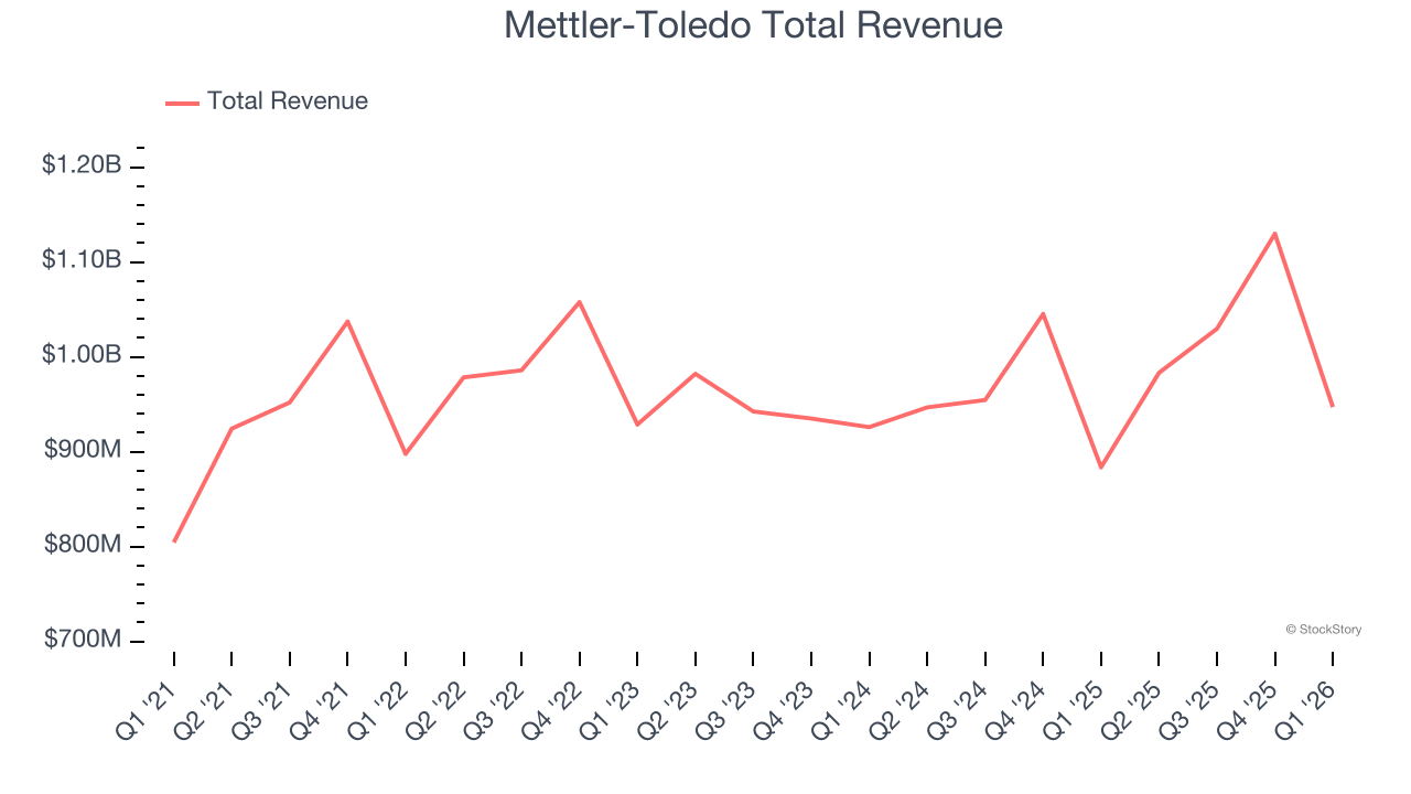 Mettler-Toledo Total Revenue
