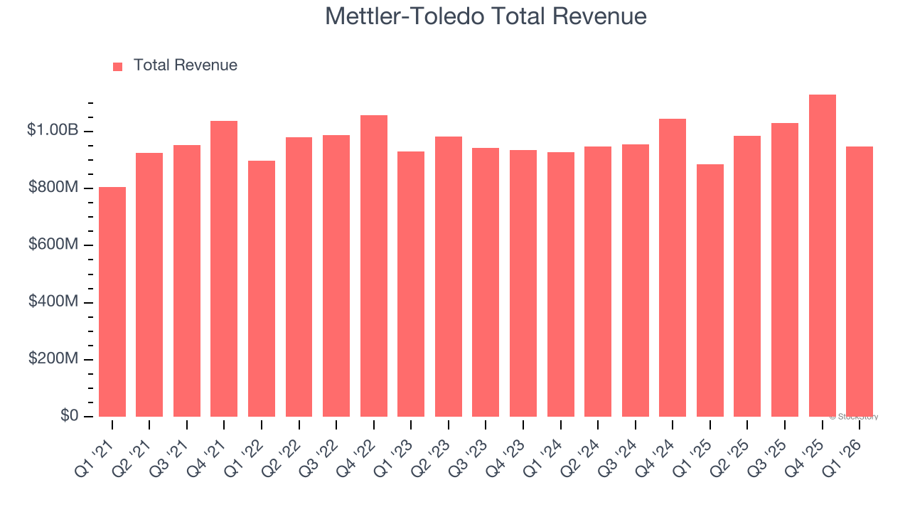 Mettler-Toledo Total Revenue