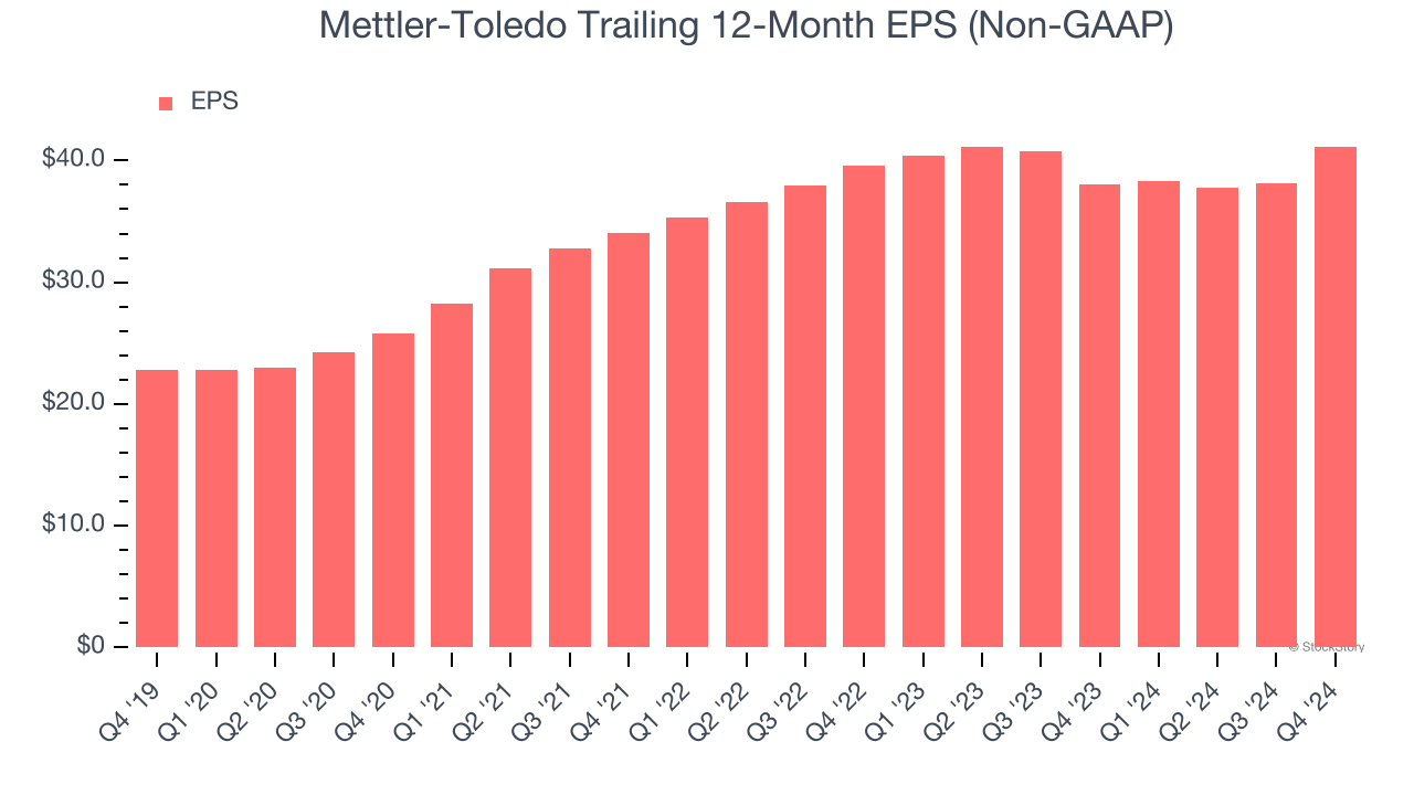 Mettler-Toledo Trailing 12-Month EPS (Non-GAAP)