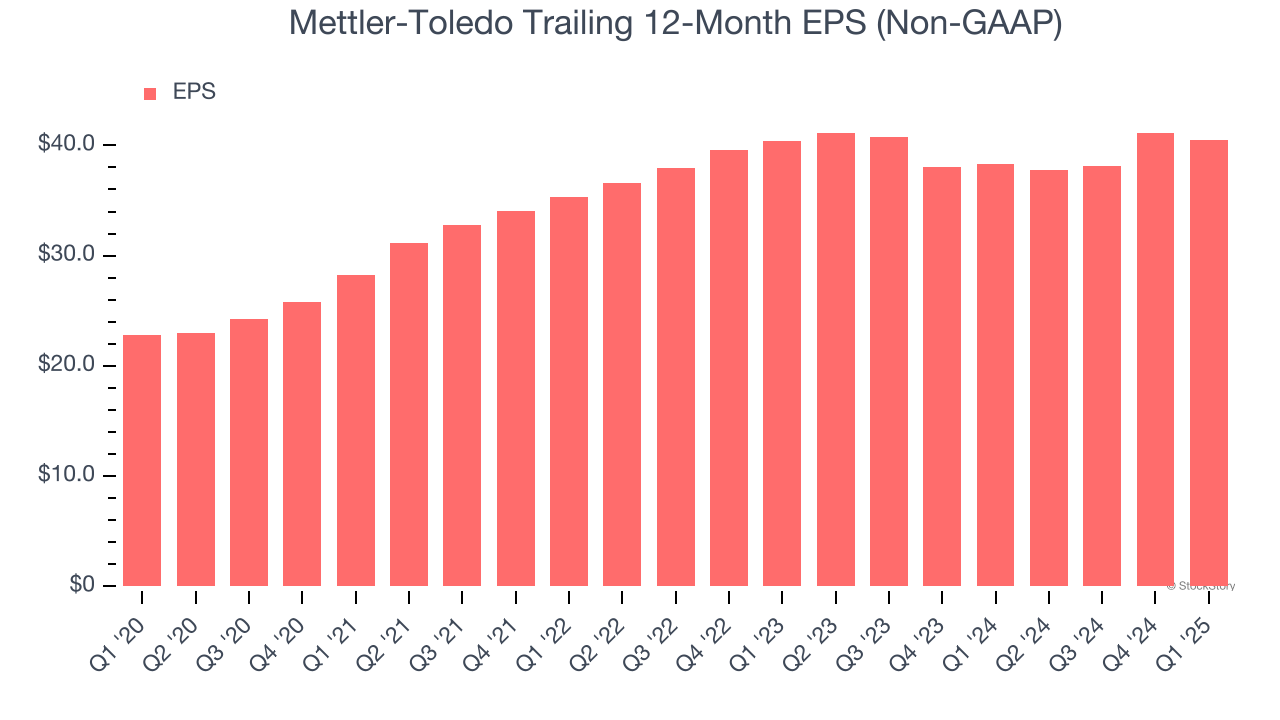 Mettler-Toledo Trailing 12-Month EPS (Non-GAAP)