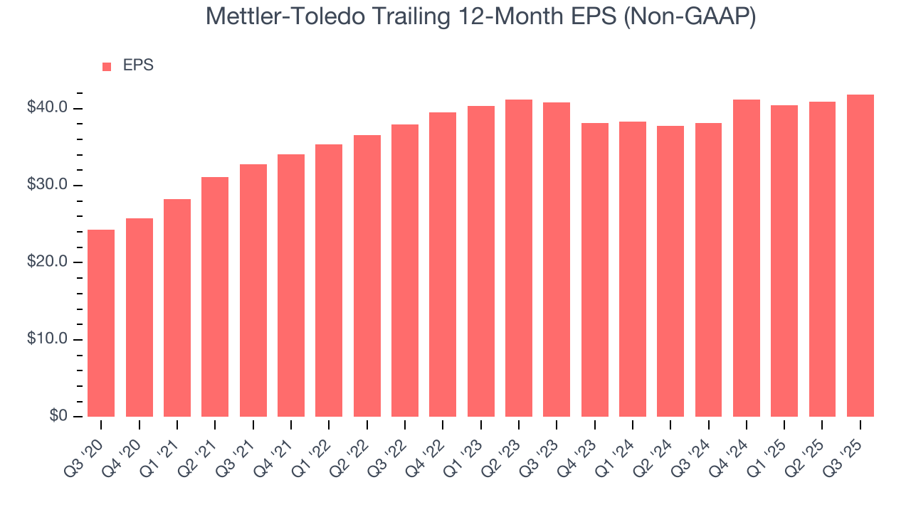 Mettler-Toledo Trailing 12-Month EPS (Non-GAAP)