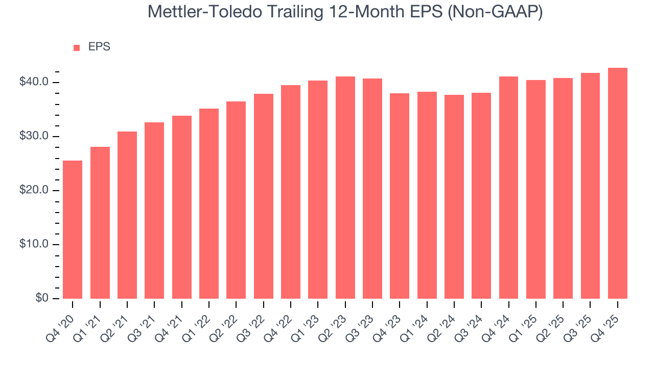 Mettler-Toledo Trailing 12-Month EPS (Non-GAAP)