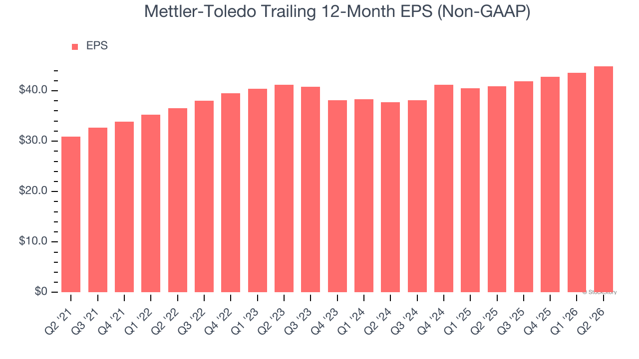 Mettler-Toledo Trailing 12-Month EPS (Non-GAAP)