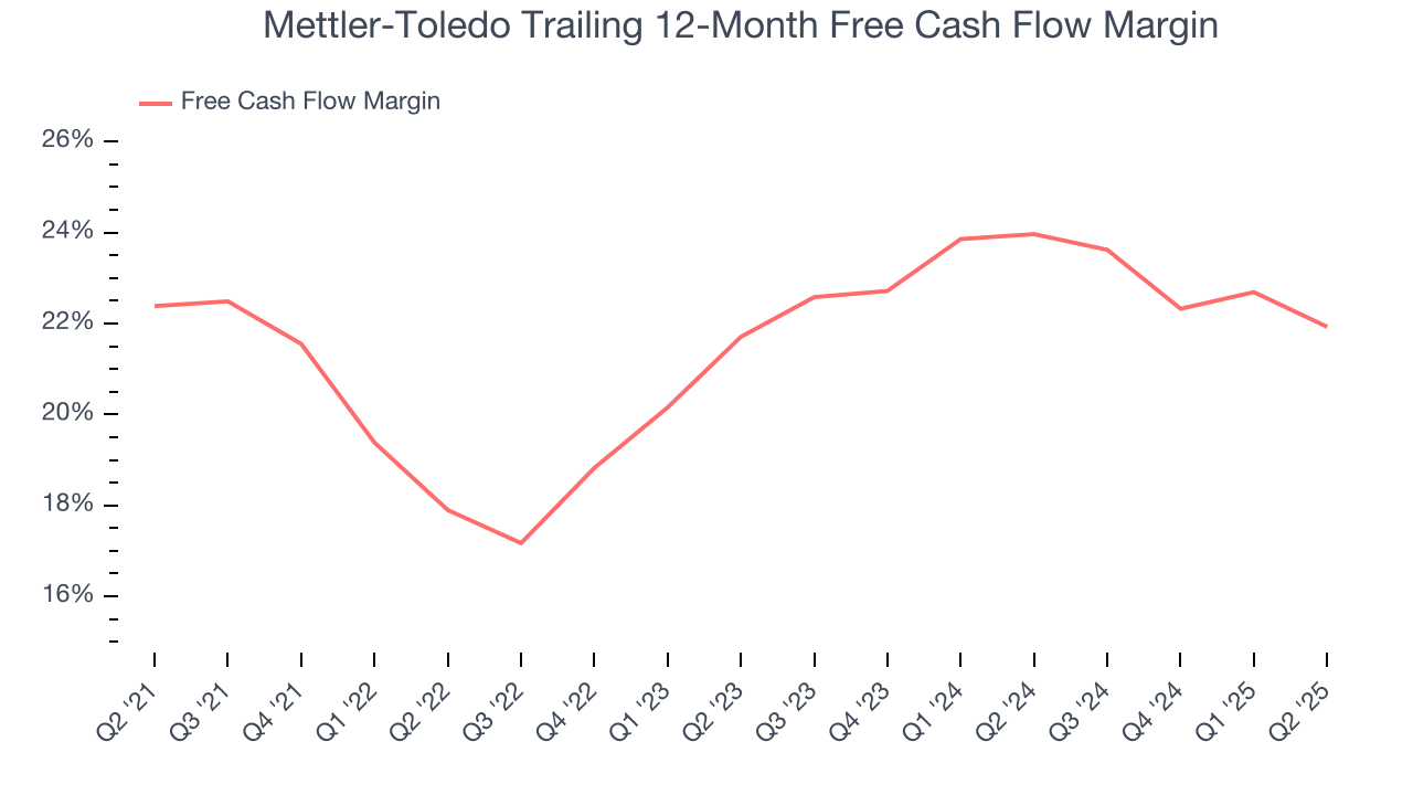 Mettler-Toledo Trailing 12-Month Free Cash Flow Margin