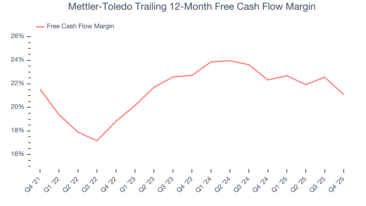 Mettler-Toledo Trailing 12-Month Free Cash Flow Margin