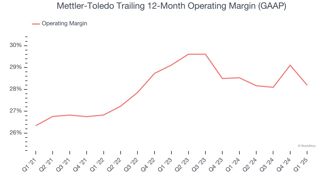 Mettler-Toledo Trailing 12-Month Operating Margin (GAAP)