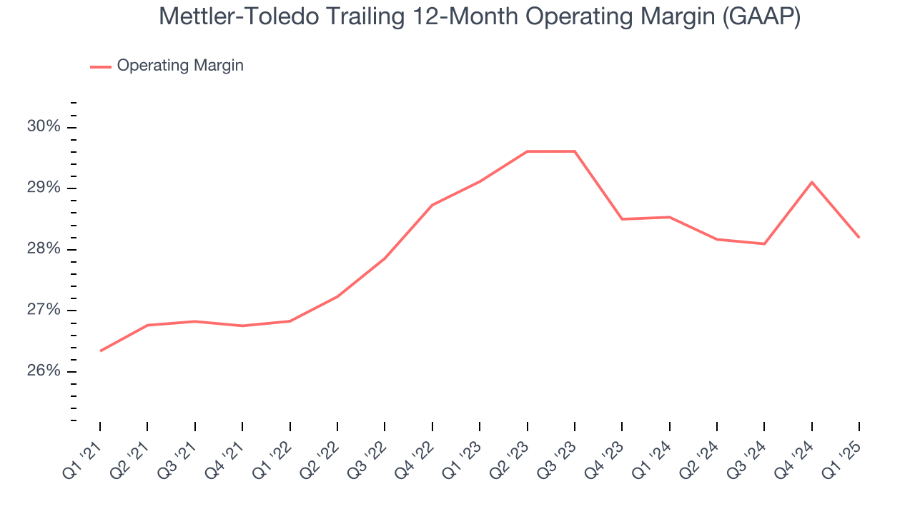 Mettler-Toledo Trailing 12-Month Operating Margin (GAAP)