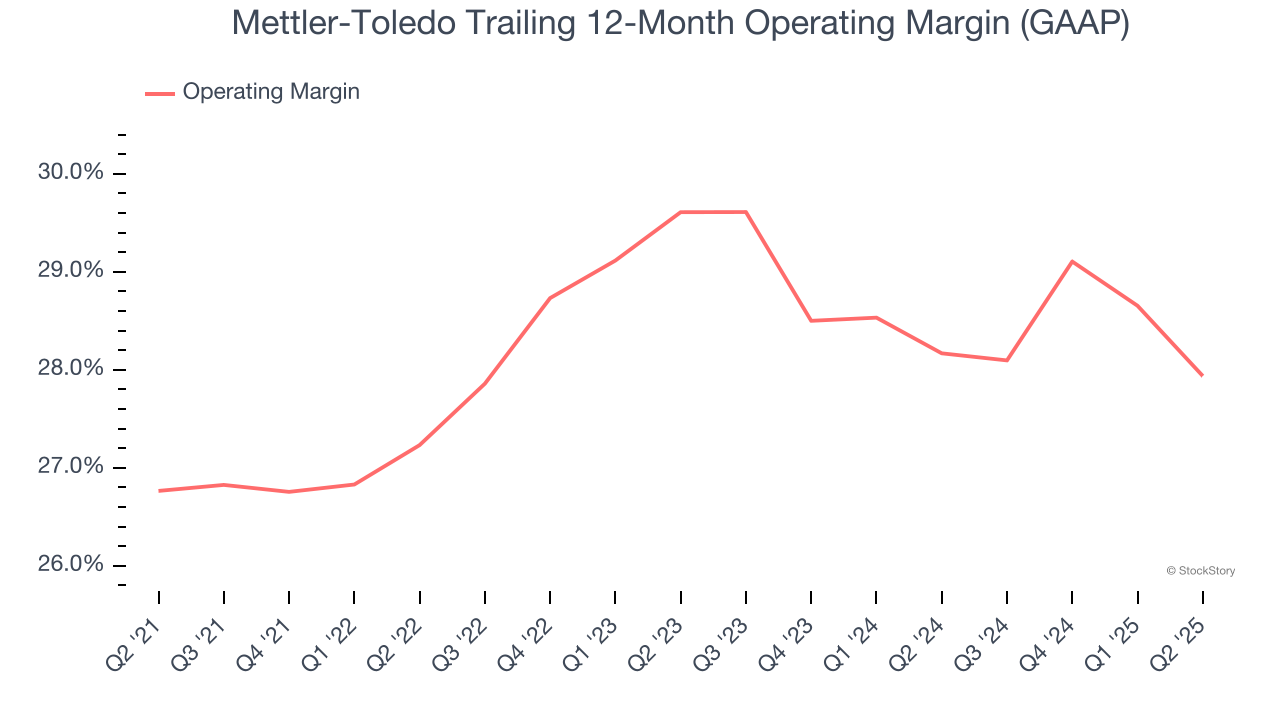 Mettler-Toledo Trailing 12-Month Operating Margin (GAAP)