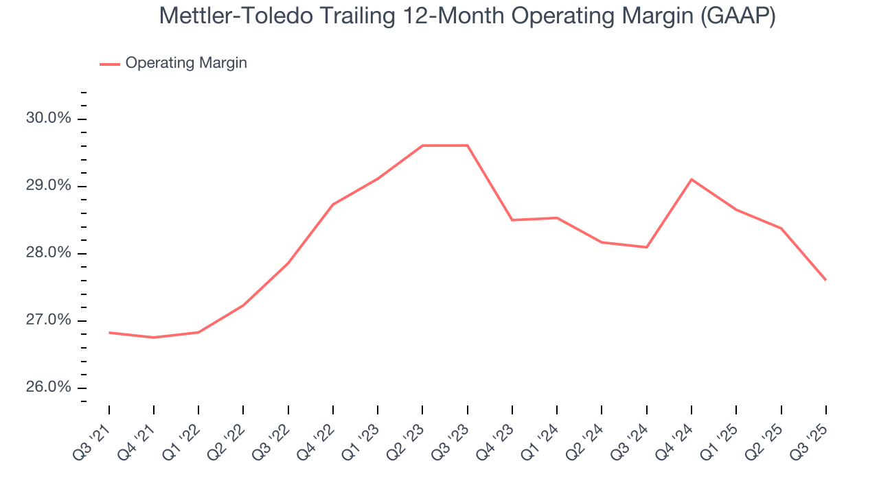 Mettler-Toledo Trailing 12-Month Operating Margin (GAAP)