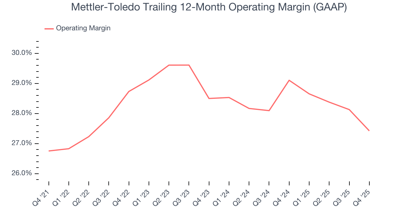 Mettler-Toledo Trailing 12-Month Operating Margin (GAAP)