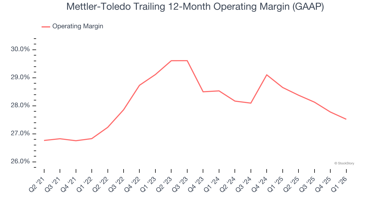 Mettler-Toledo Trailing 12-Month Operating Margin (GAAP)