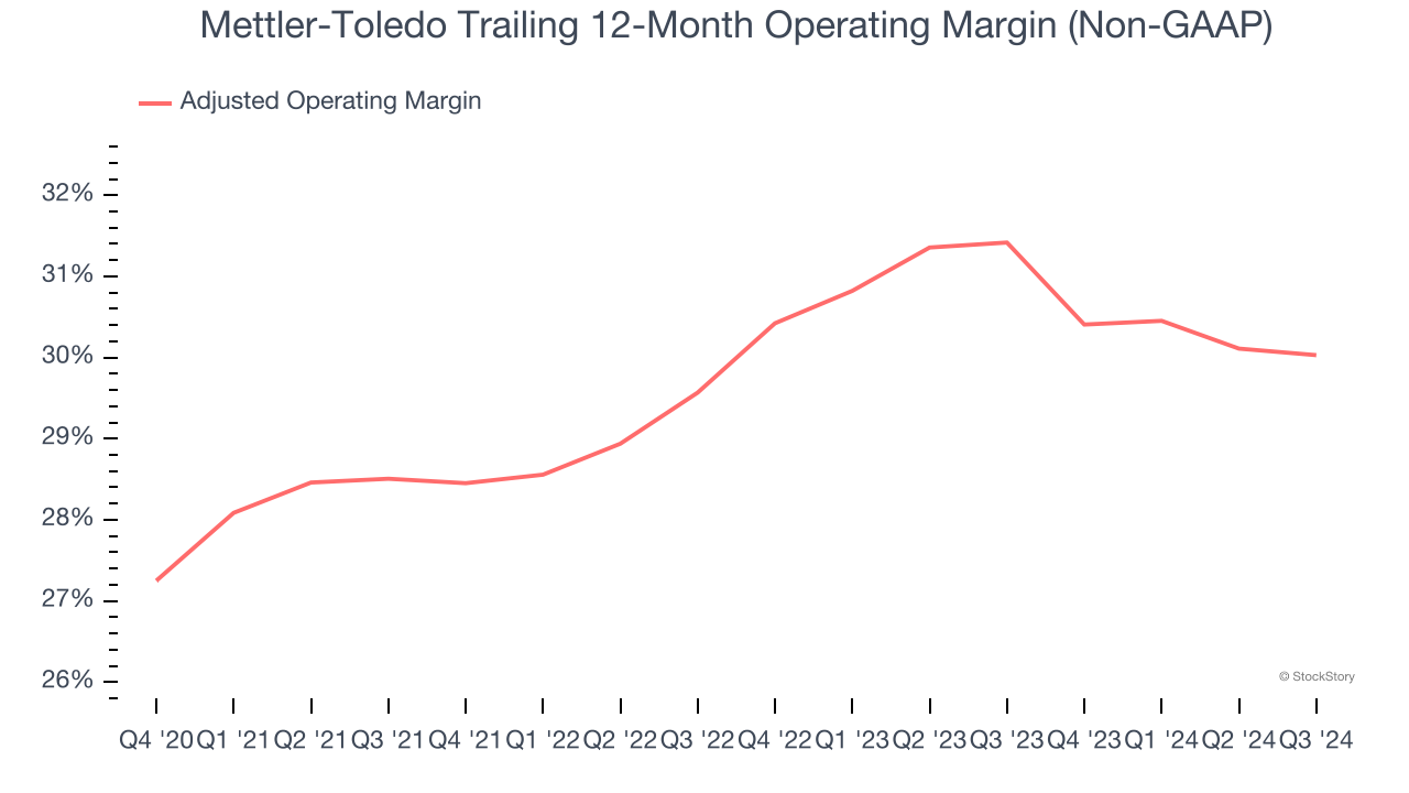 Mettler-Toledo Trailing 12-Month Operating Margin (Non-GAAP)