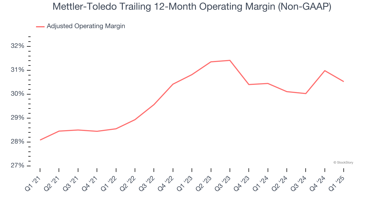 Mettler-Toledo Trailing 12-Month Operating Margin (Non-GAAP)