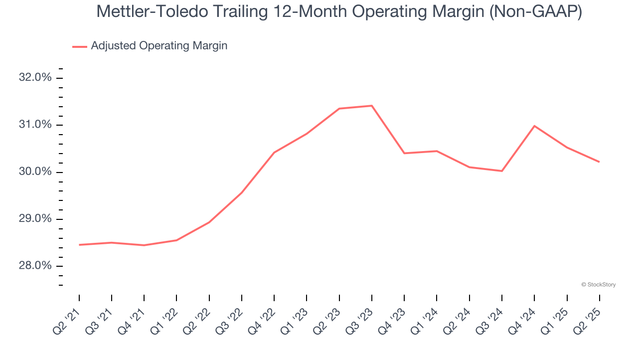 Mettler-Toledo Trailing 12-Month Operating Margin (Non-GAAP)