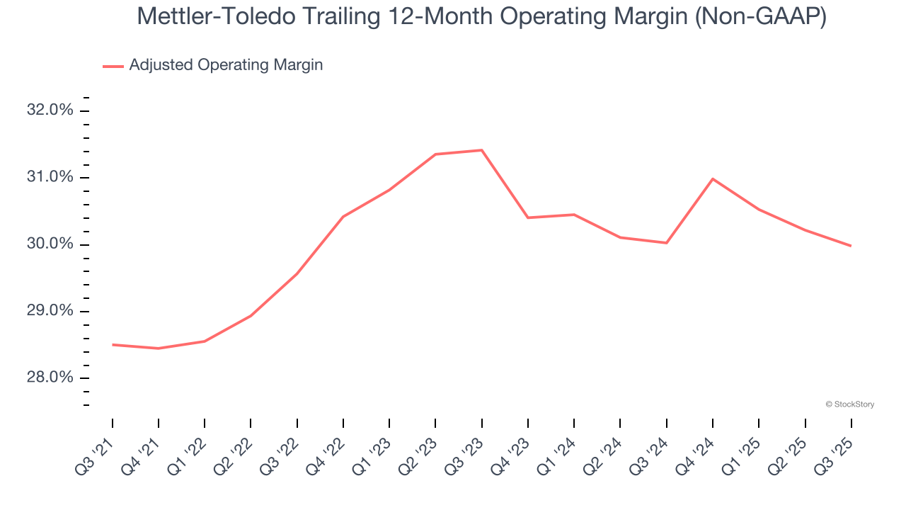 Mettler-Toledo Trailing 12-Month Operating Margin (Non-GAAP)
