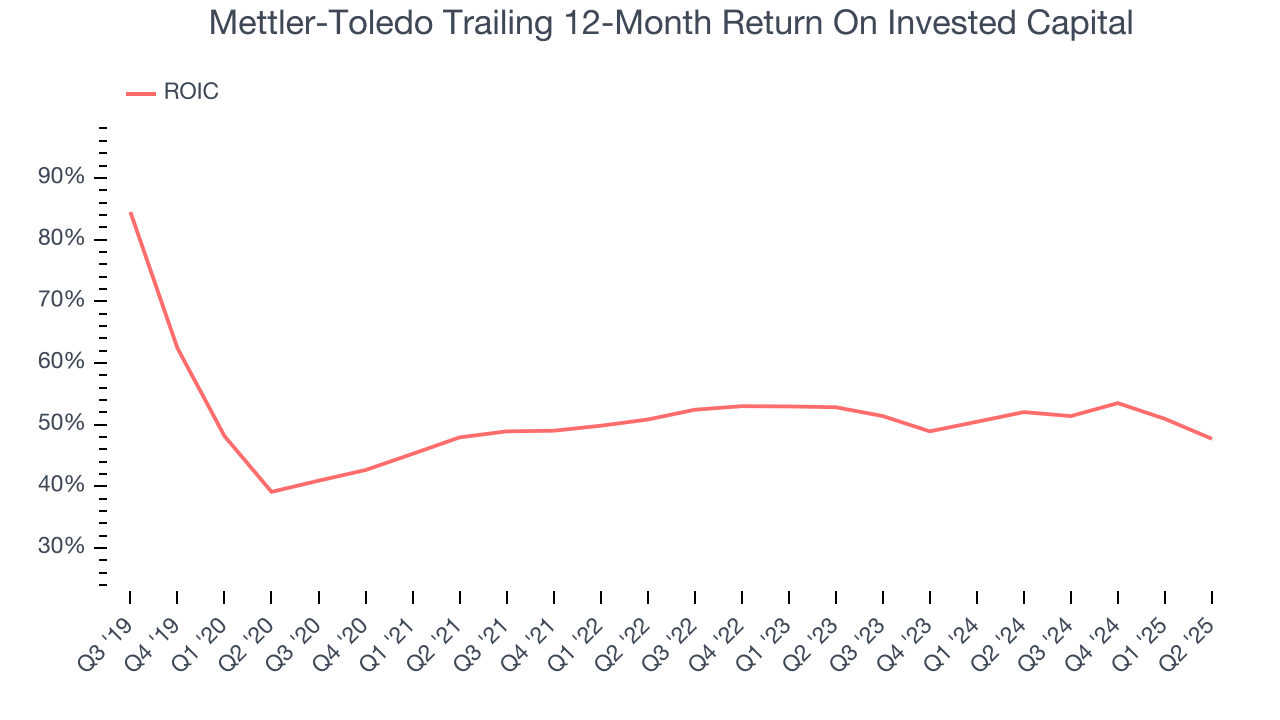 Mettler-Toledo Trailing 12-Month Return On Invested Capital