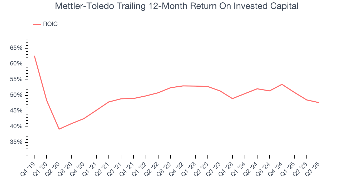 Mettler-Toledo Trailing 12-Month Return On Invested Capital