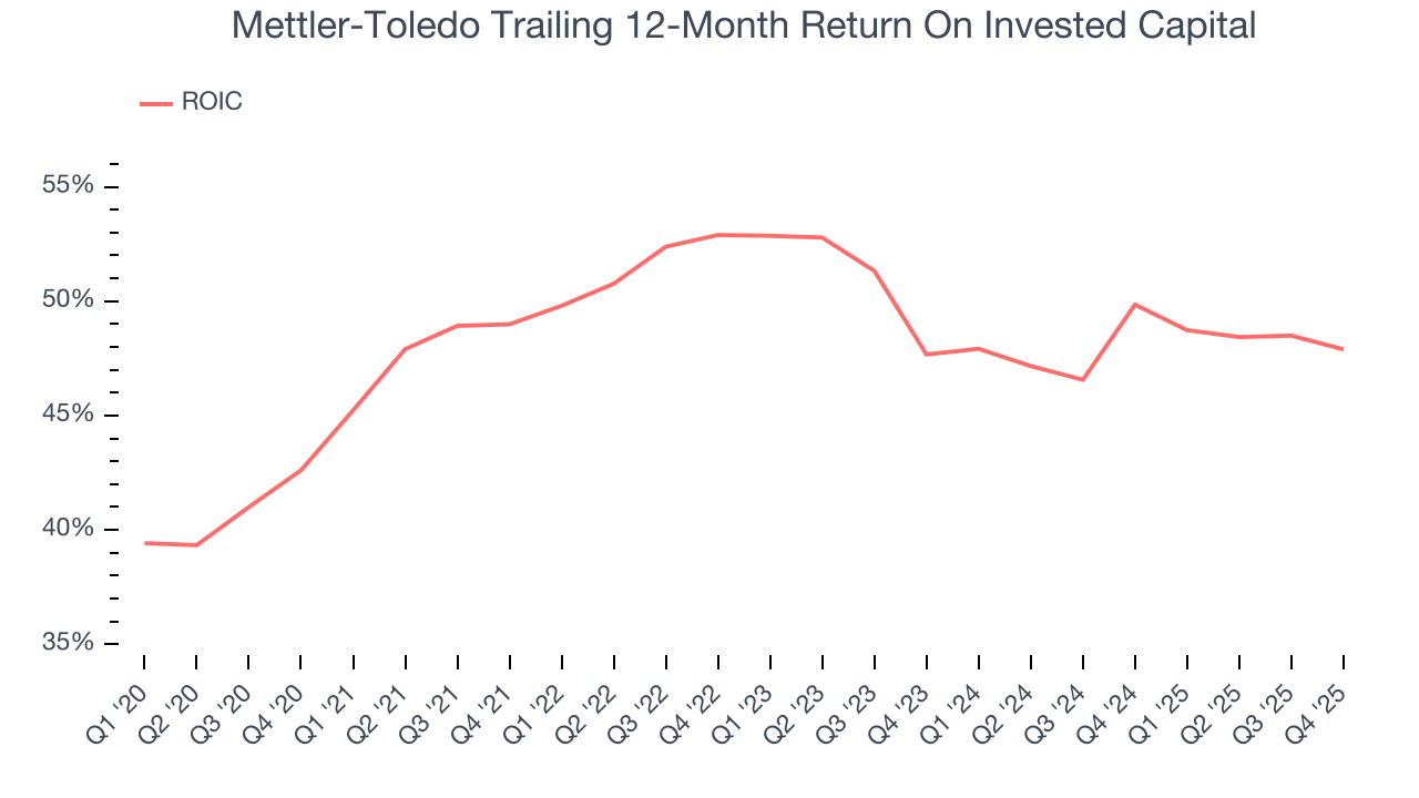 Mettler-Toledo Trailing 12-Month Return On Invested Capital