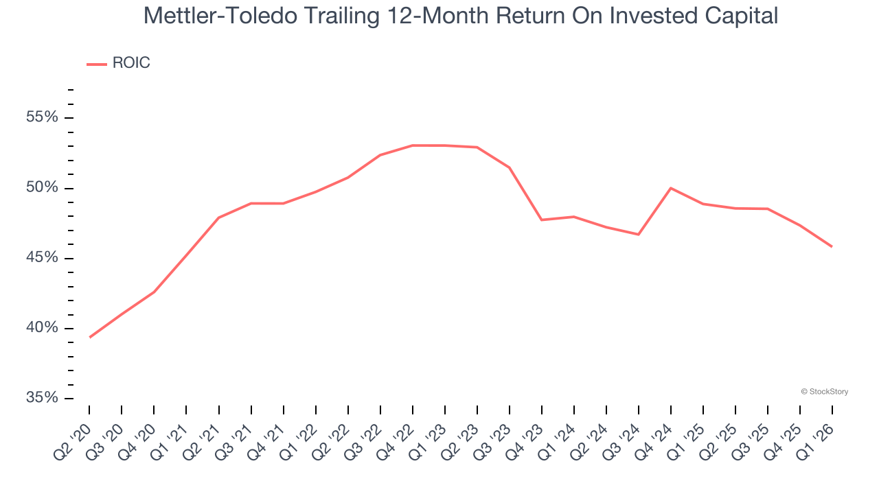 Mettler-Toledo Trailing 12-Month Return On Invested Capital