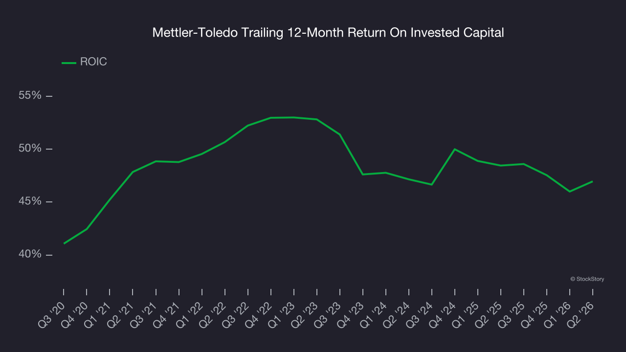 Mettler-Toledo Trailing 12-Month Return On Invested Capital
