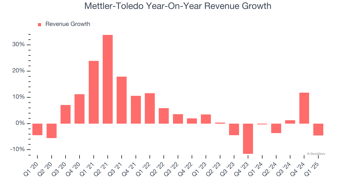 Mettler-Toledo Year-On-Year Revenue Growth