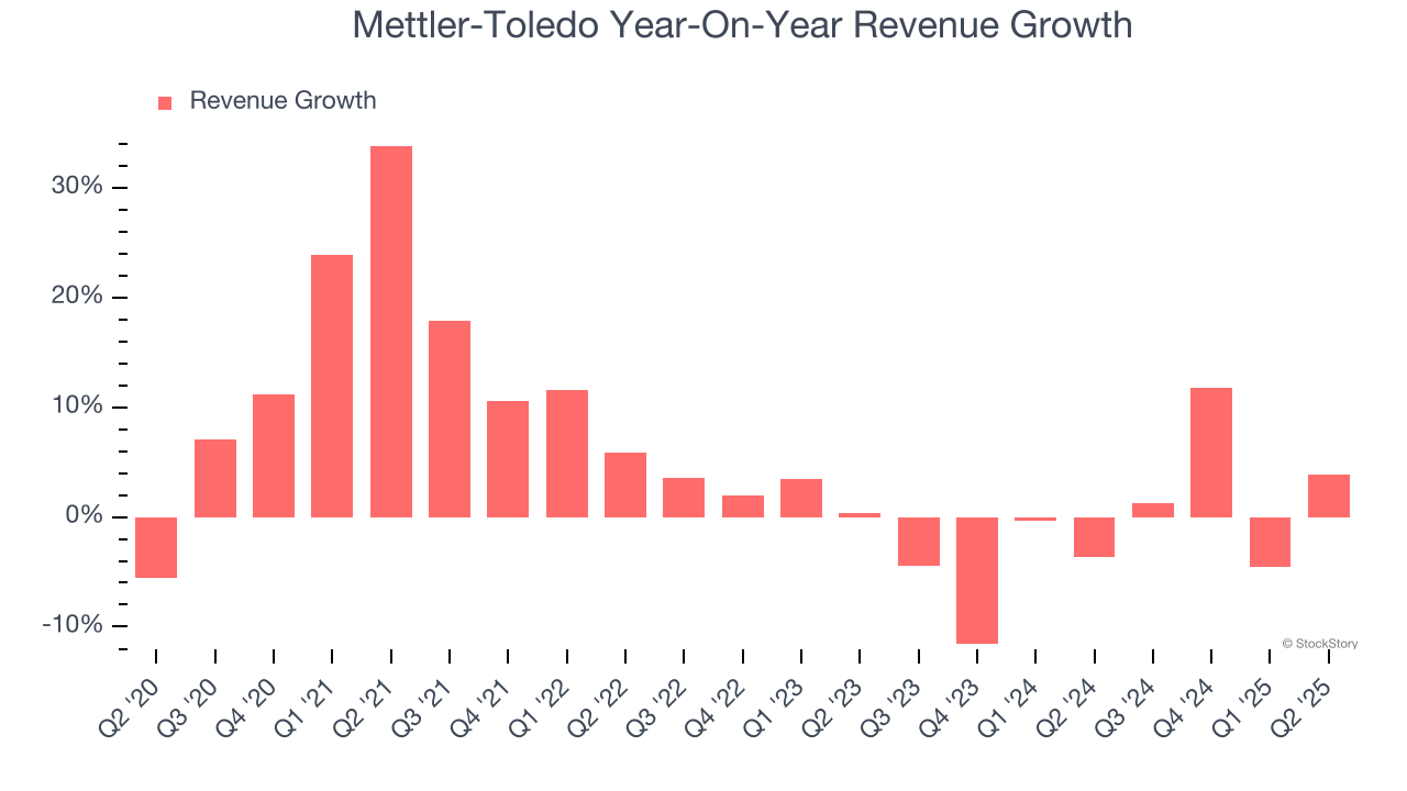 Mettler-Toledo Year-On-Year Revenue Growth