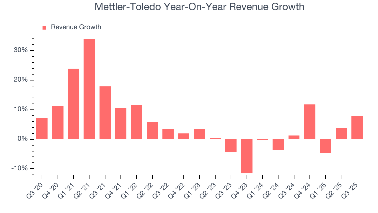 Mettler-Toledo Year-On-Year Revenue Growth