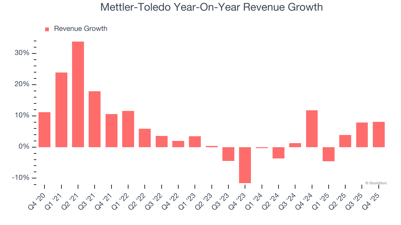 Mettler-Toledo Year-On-Year Revenue Growth