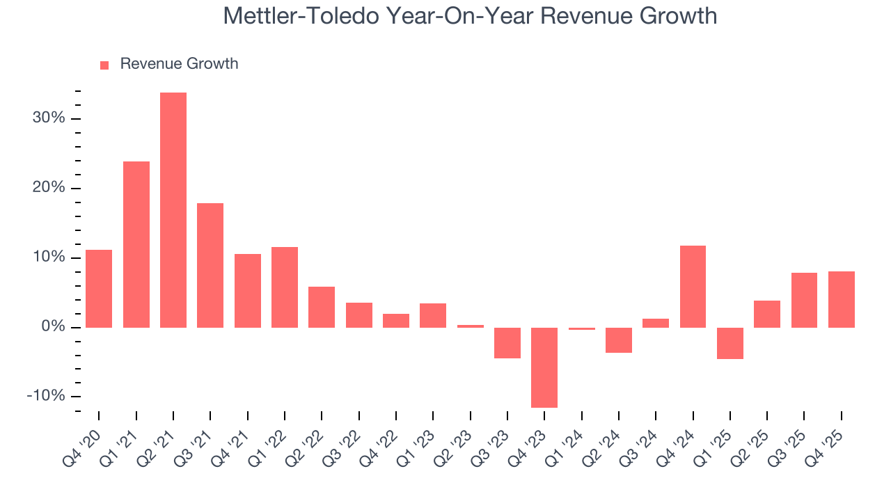 Mettler-Toledo Year-On-Year Revenue Growth