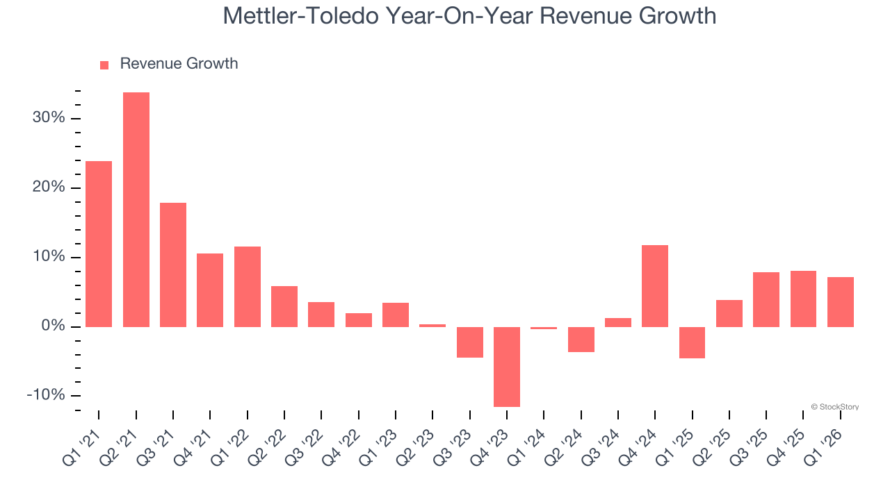 Mettler-Toledo Year-On-Year Revenue Growth