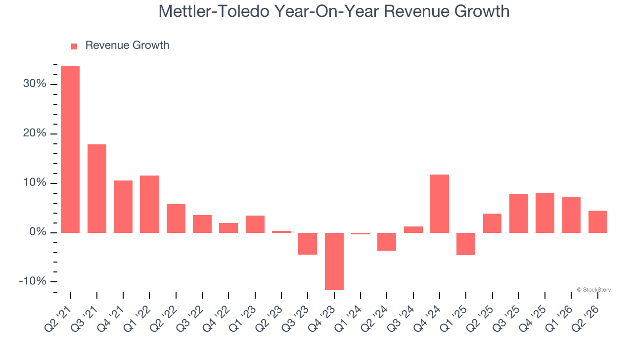 Mettler-Toledo Year-On-Year Revenue Growth