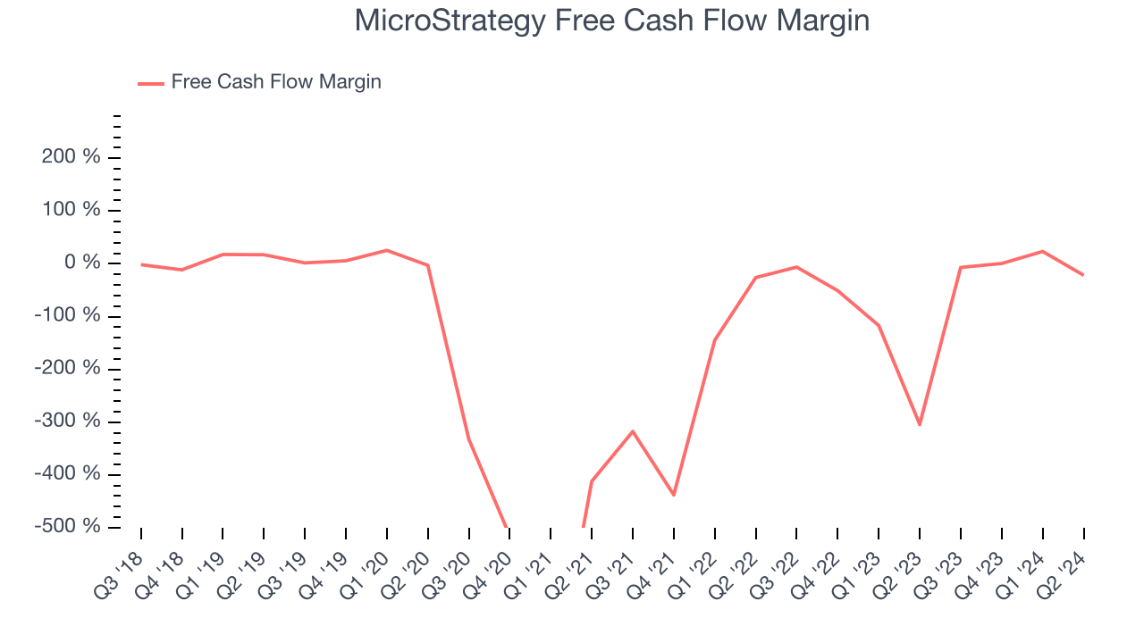 MicroStrategy Free Cash Flow Margin