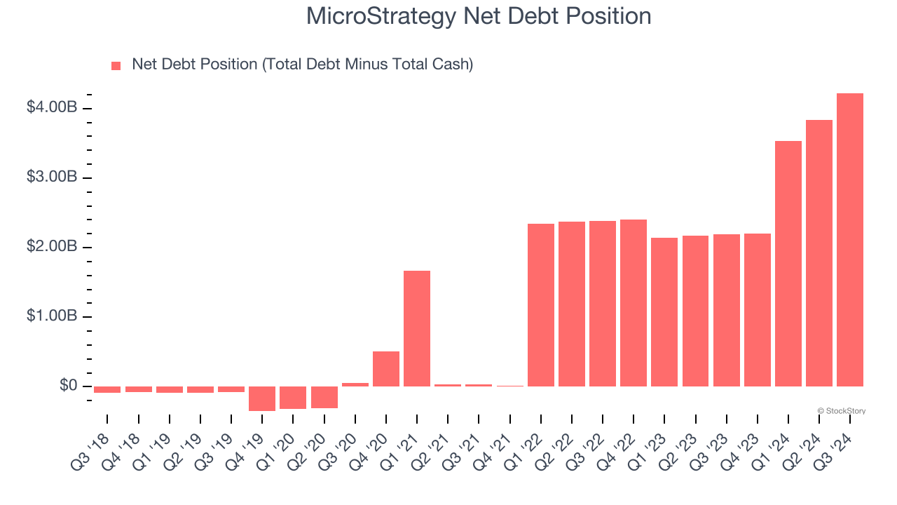 MicroStrategy Net Debt Position