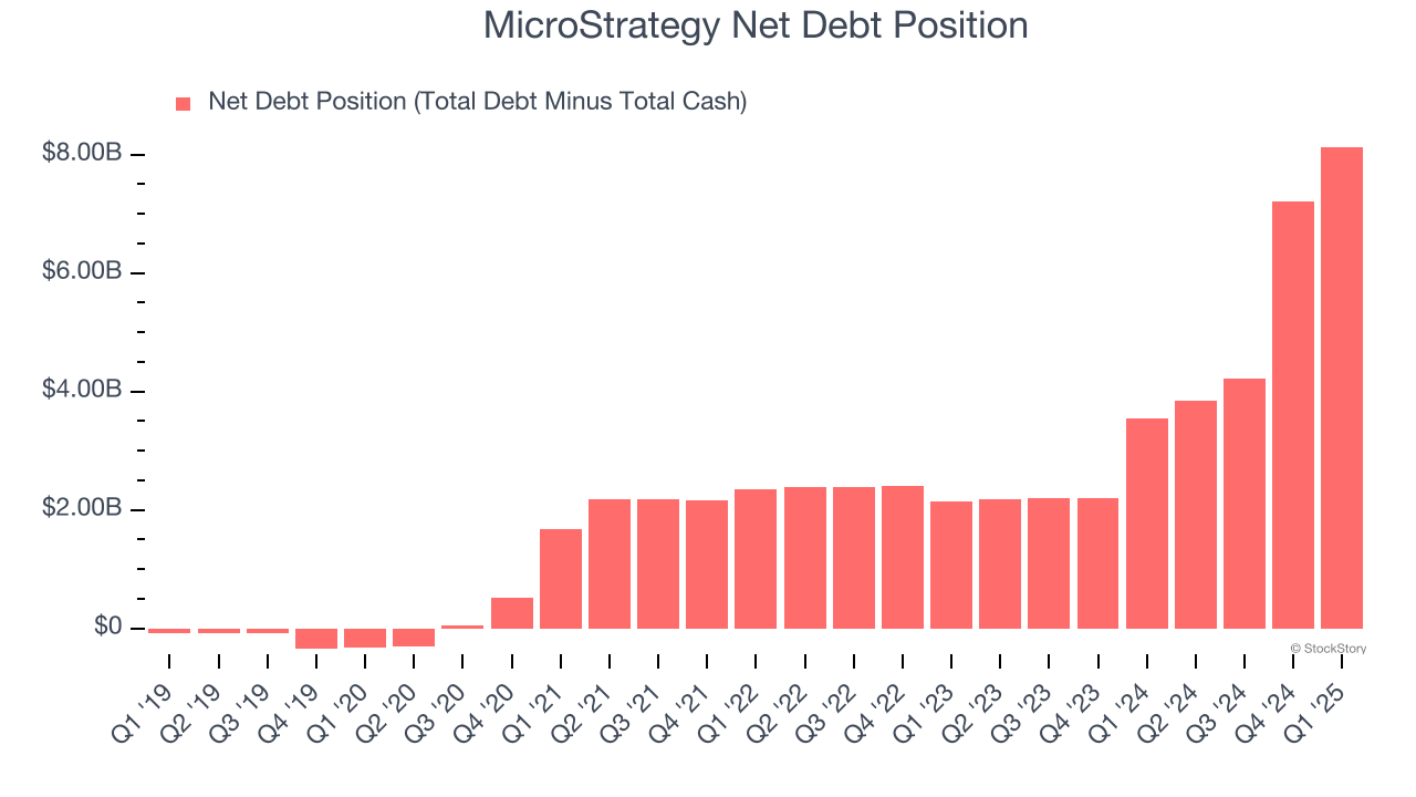 MicroStrategy Net Debt Position