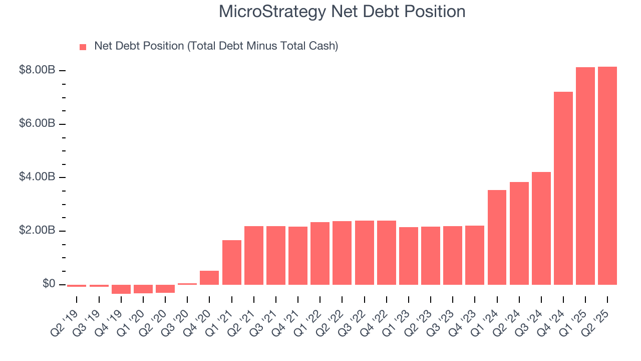 MicroStrategy Net Debt Position
