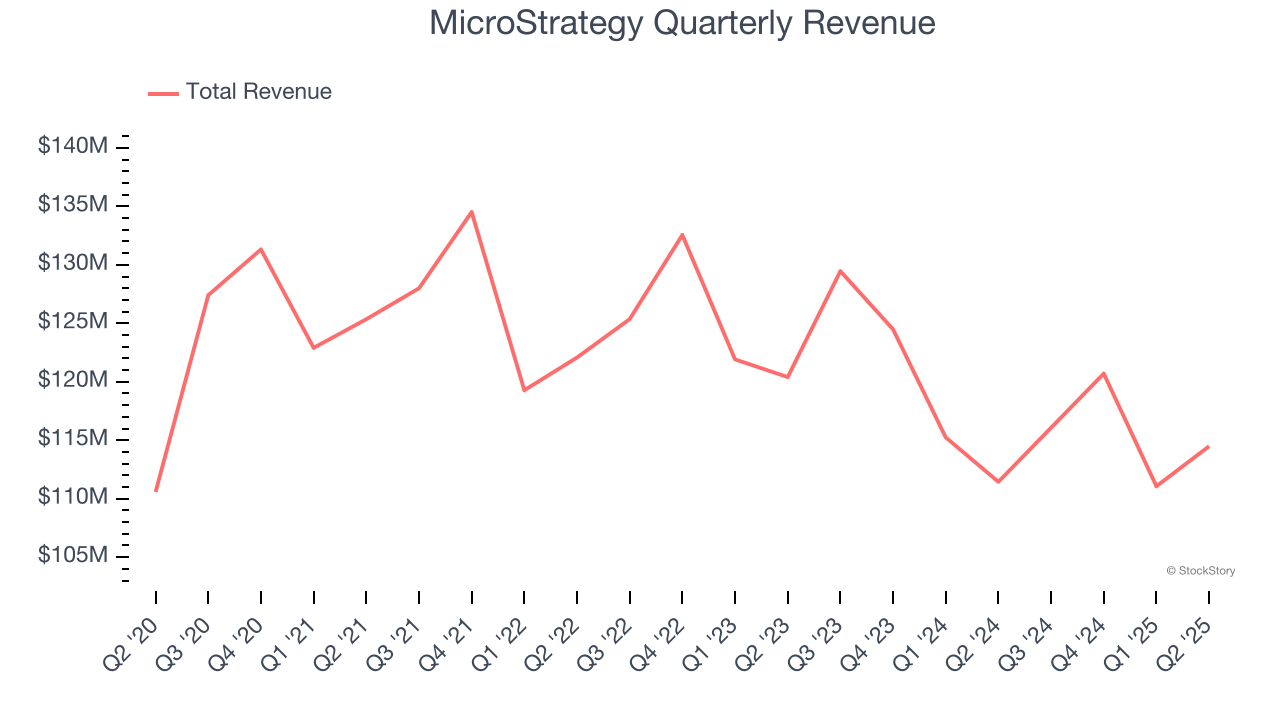 MicroStrategy Quarterly Revenue