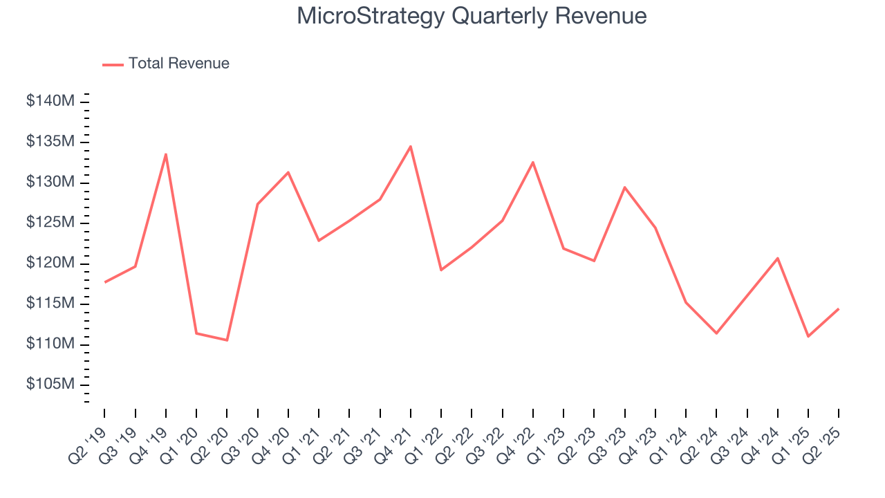 MicroStrategy Quarterly Revenue