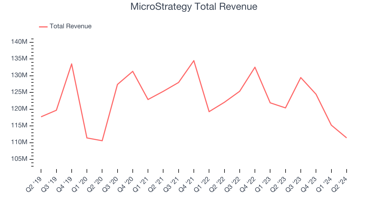 MicroStrategy Total Revenue