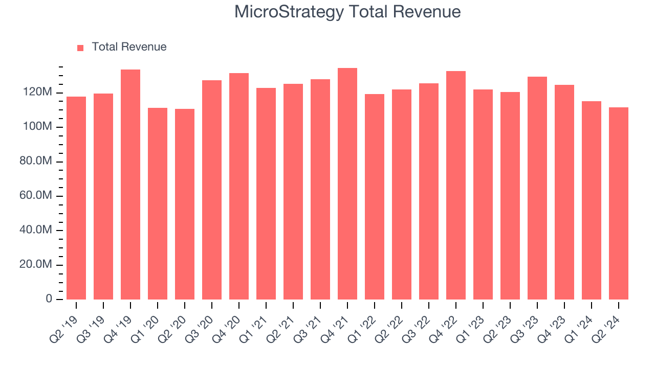 MicroStrategy Total Revenue