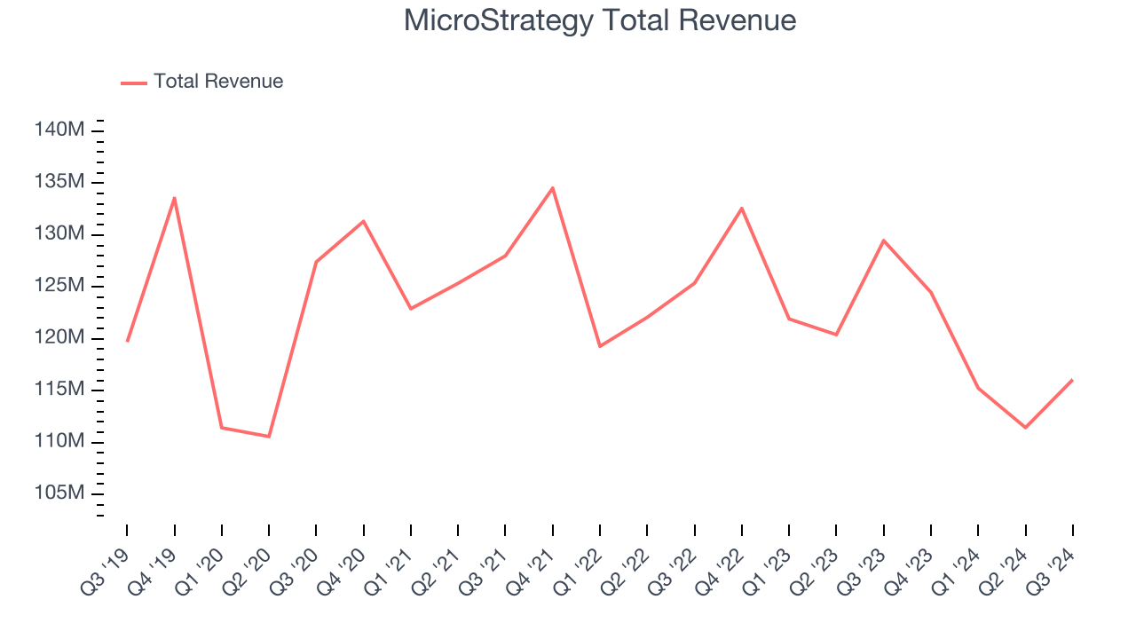 MicroStrategy Total Revenue