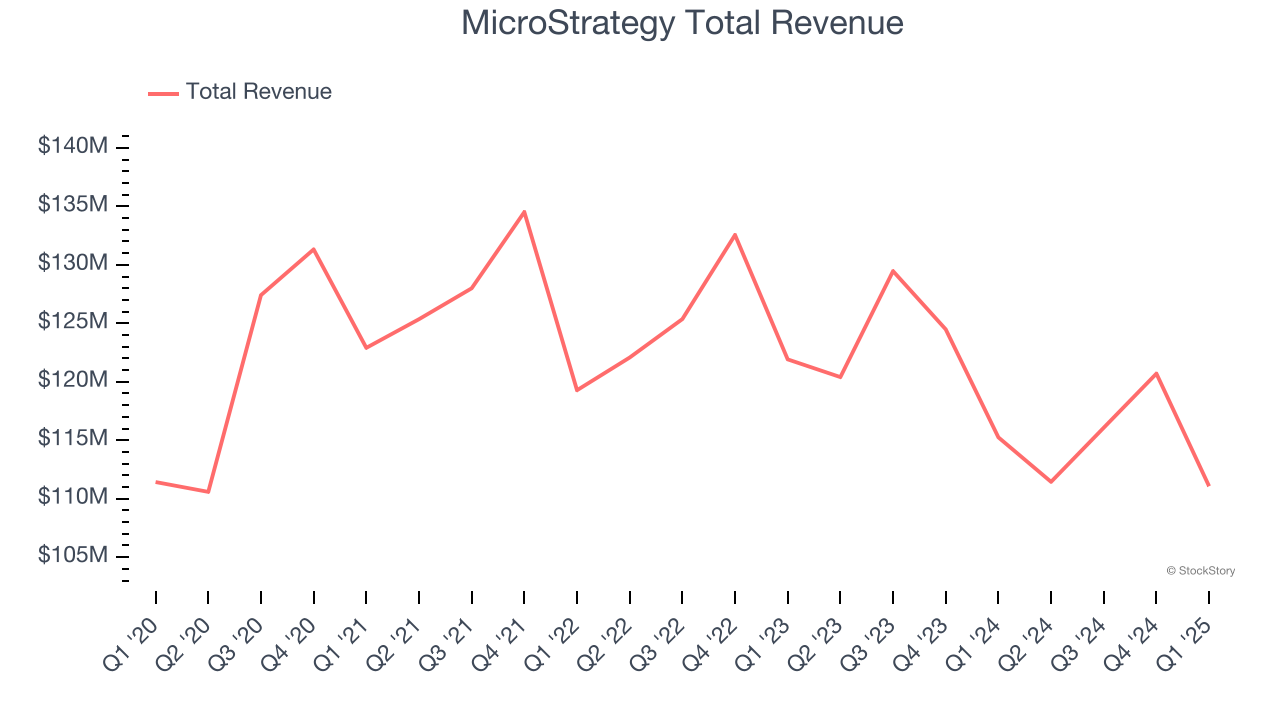 MicroStrategy Total Revenue