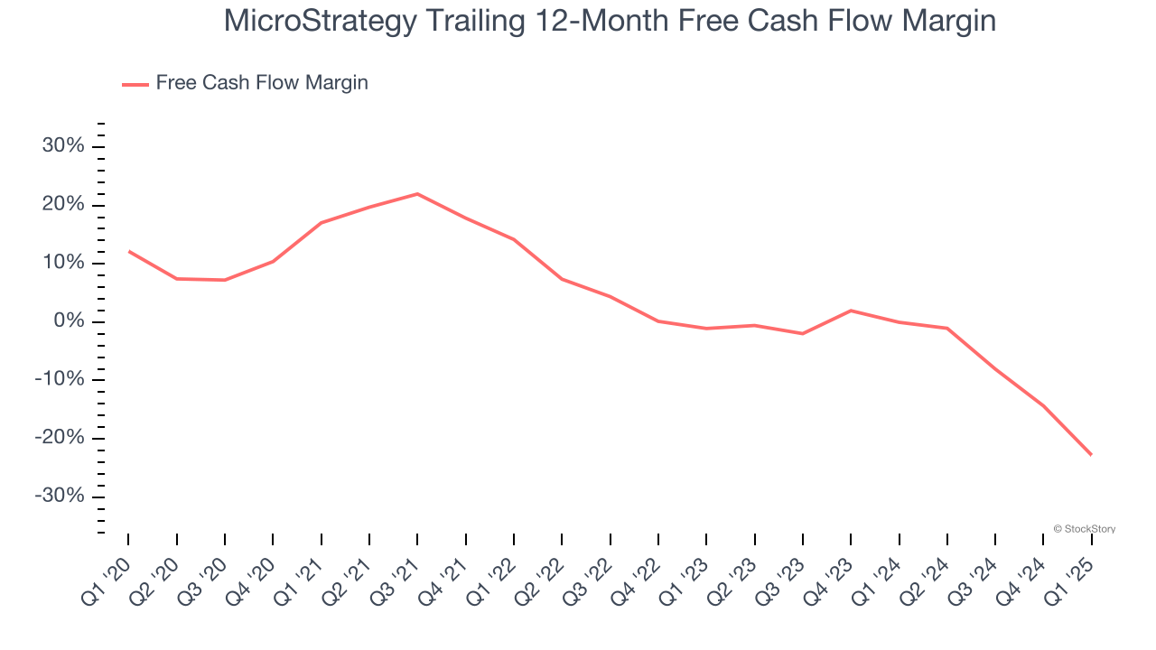 MicroStrategy Trailing 12-Month Free Cash Flow Margin