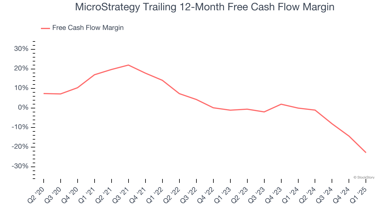 MicroStrategy Trailing 12-Month Free Cash Flow Margin