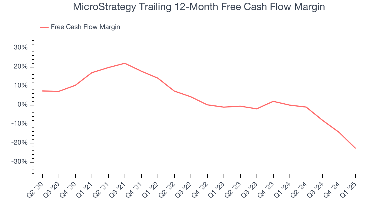 MicroStrategy Trailing 12-Month Free Cash Flow Margin