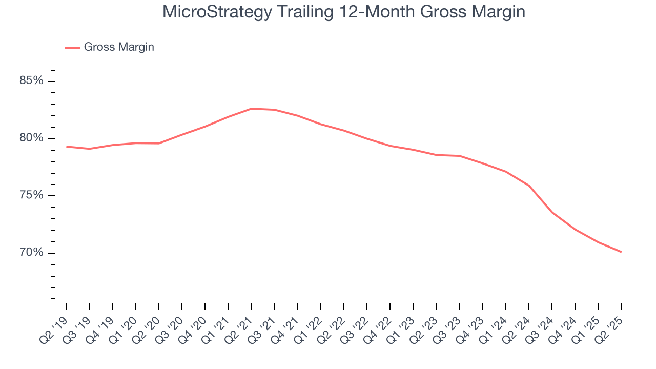 MicroStrategy Trailing 12-Month Gross Margin