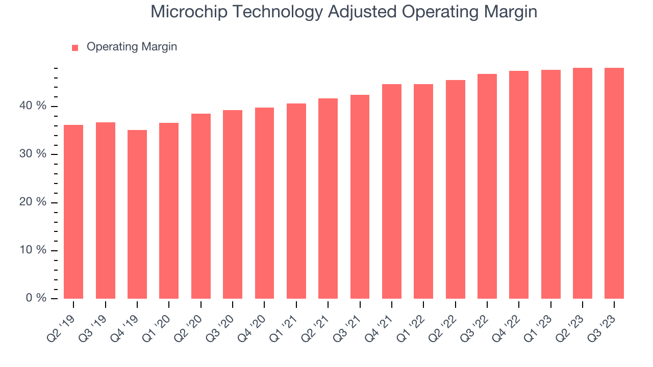 Microchip Technology Adjusted Operating Margin