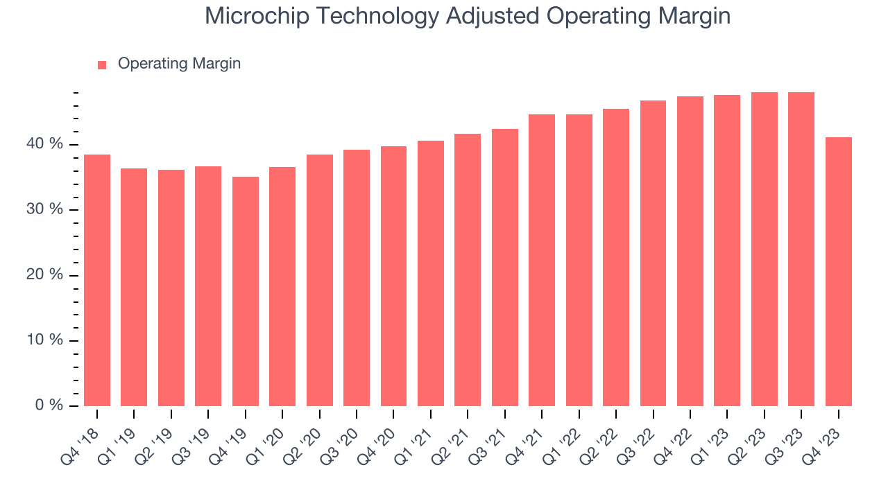 Microchip Technology Adjusted Operating Margin